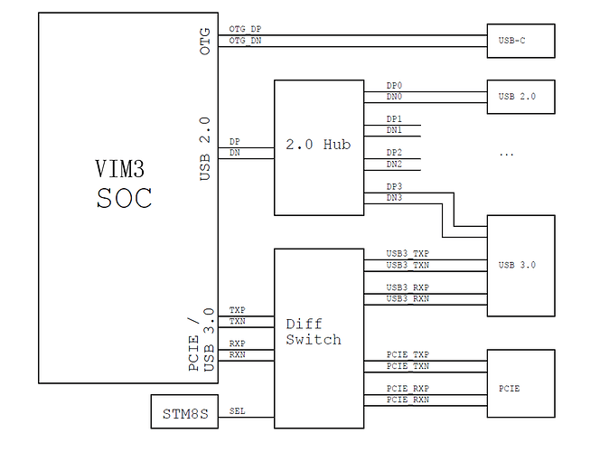 VIM3 PCIe/USB3.0 Block